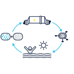 Clorador Salino Plus De 10gr A 30gr -GRE Ventas funcionamiento clorador salino plus