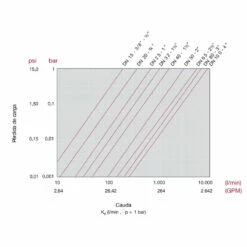 Válvula De Bola Standard PVC Teflón FPM Encolar -GRE Ventas grafico perdida carga valvula bola std pvc u pe epdm 1 1 1 1 1 1 1 1