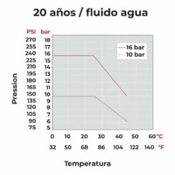 Válvula De Bola Standard PVC Teflón - FPM Roscar 17 Válvula De Bola Standard PVC Teflón - FPM Roscar -GRE Ventas grafico presion valvula bola cepex standard pvc teflon fpm encolar 1 1